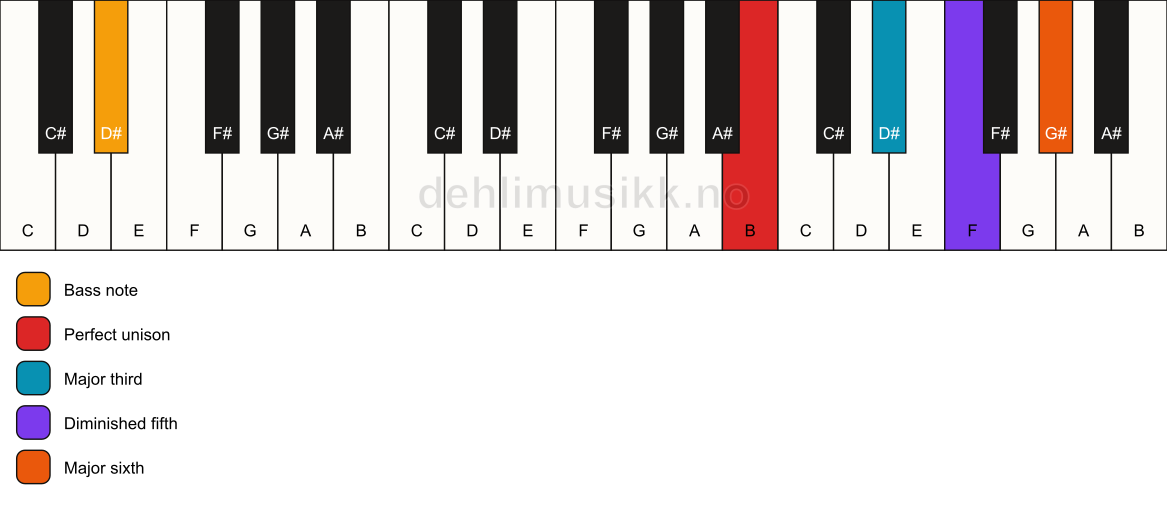 Piano keyboard showing the notes for a B 6(b5)/D# chord