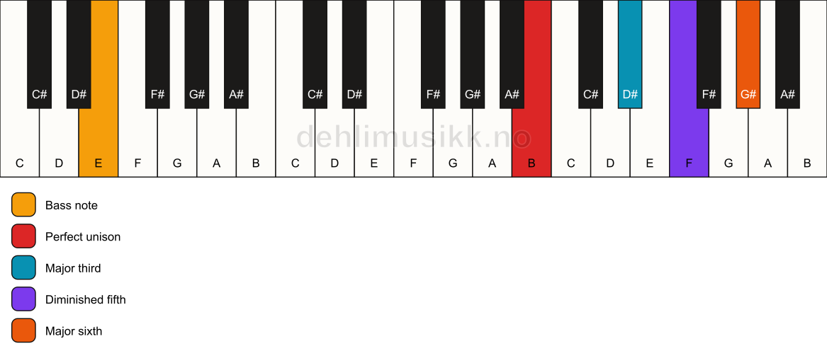 Piano keyboard showing the notes for a B 6(b5)/E chord