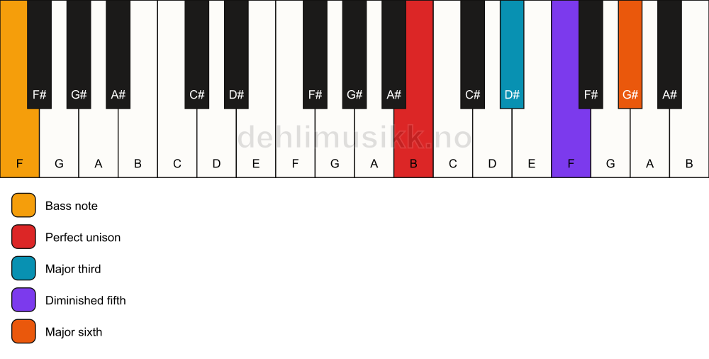 Piano keyboard showing the notes for a B 6(b5)/F chord