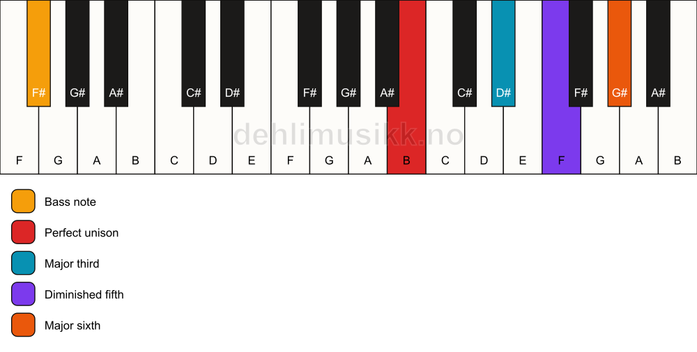 Piano keyboard showing the notes for a B 6(b5)/F# chord