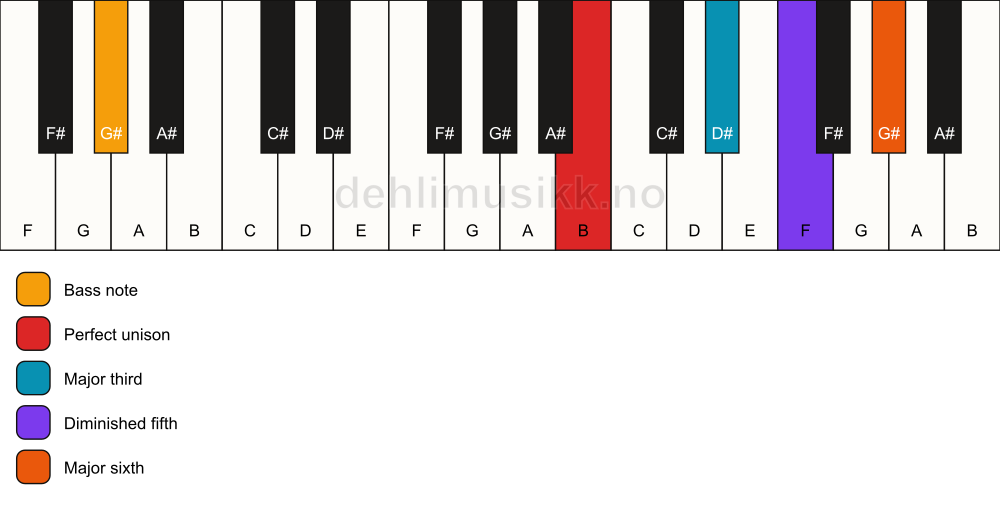 Piano keyboard showing the notes for a B 6(b5)/G# chord
