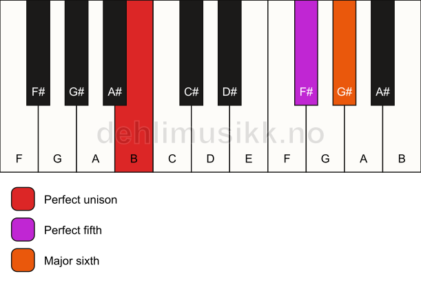 Piano keyboard showing the notes for a B 6(sus) chord