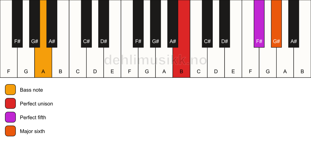 Piano keyboard showing the notes for a B 6(sus)/A chord