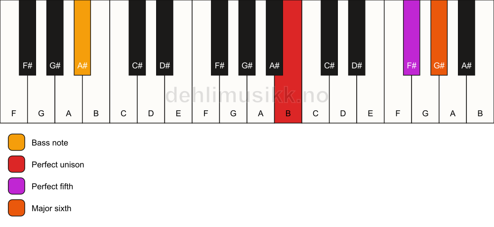 Piano keyboard showing the notes for a B 6(sus)/A# chord