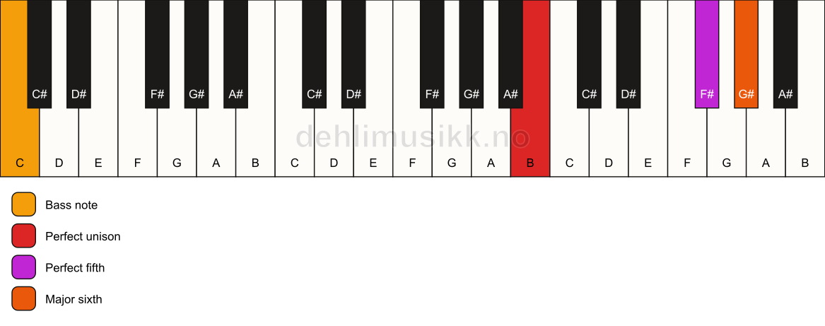 Piano keyboard showing the notes for a B 6(sus)/C chord