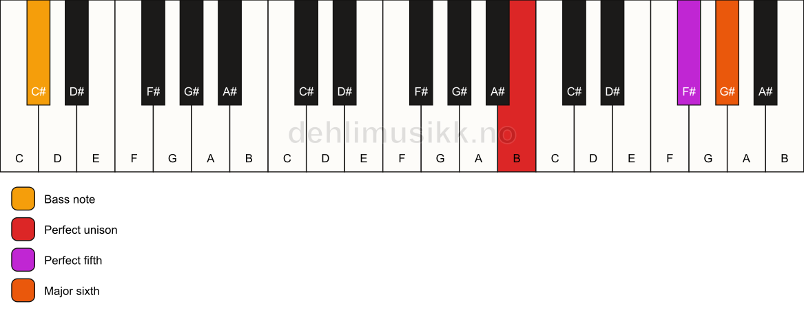 Piano keyboard showing the notes for a B 6(sus)/C# chord