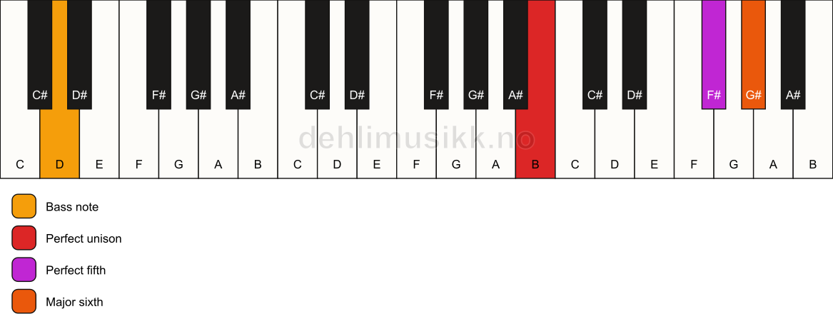 Piano keyboard showing the notes for a B 6(sus)/D chord