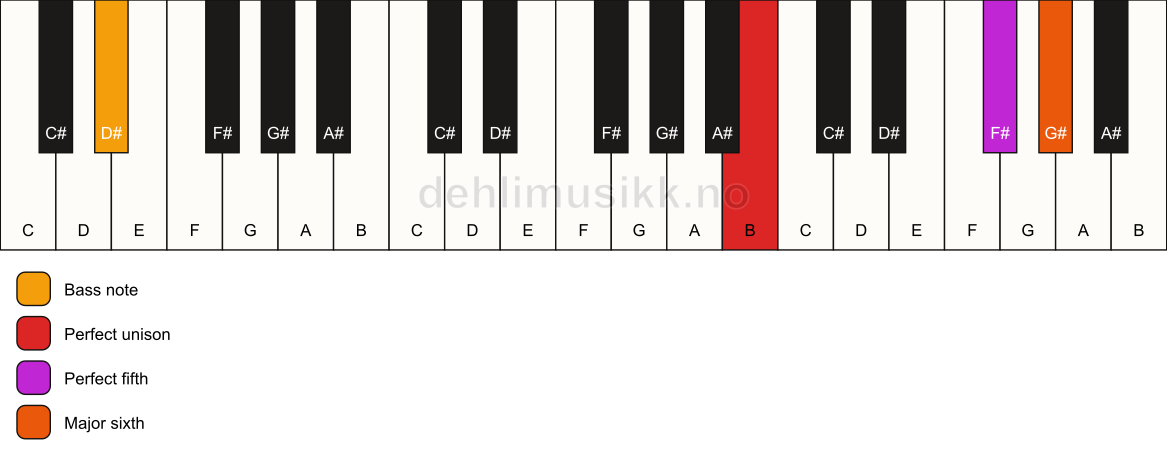 Piano keyboard showing the notes for a B 6(sus)/D# chord