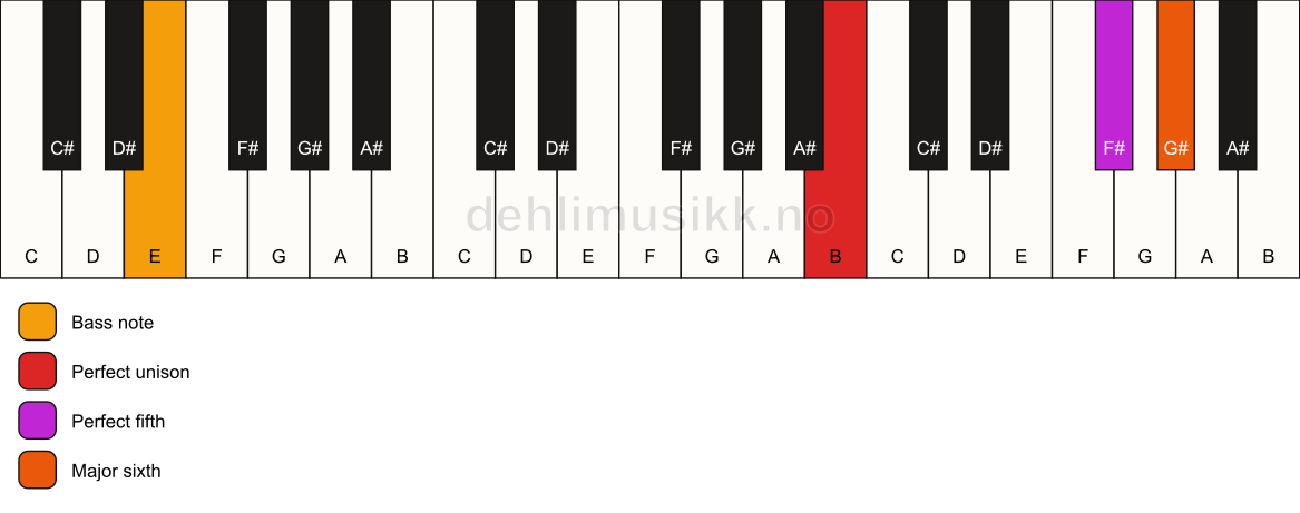 Piano keyboard showing the notes for a B 6(sus)/E chord