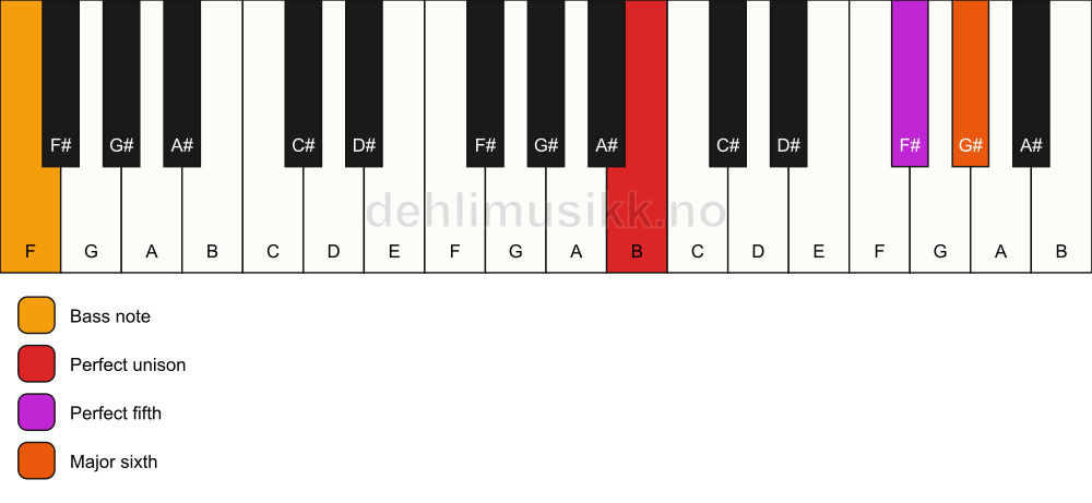 Piano keyboard showing the notes for a B 6(sus)/F chord