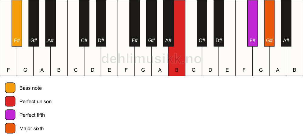 Piano keyboard showing the notes for a B 6(sus)/F# chord