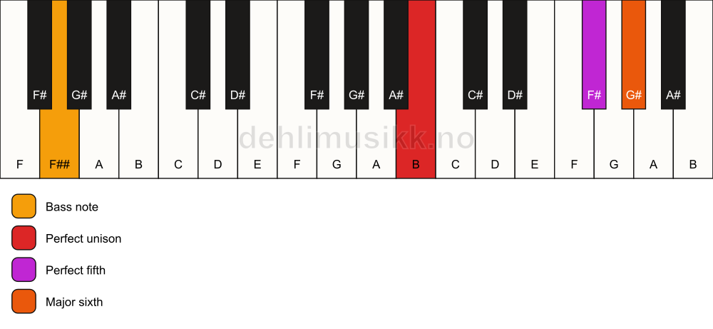Piano keyboard showing the notes for a B 6(sus)/F## chord