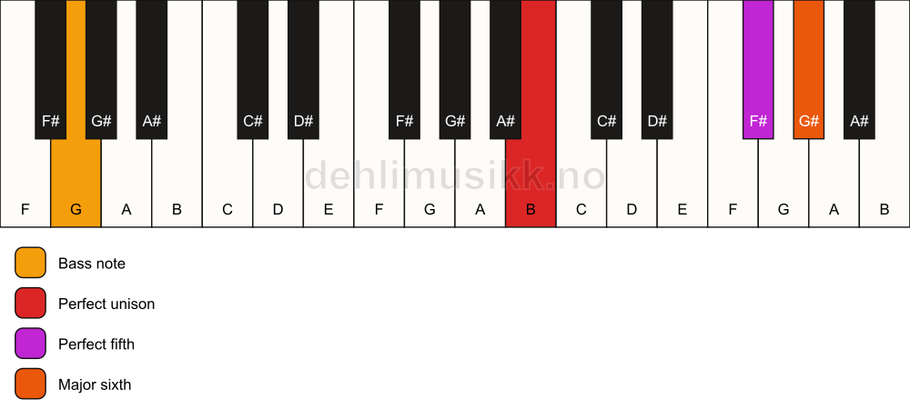 Piano keyboard showing the notes for a B 6(sus)/G chord