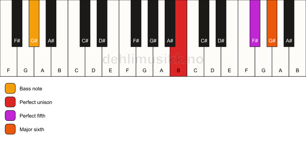 Piano keyboard showing the notes for a B 6(sus)/G# chord