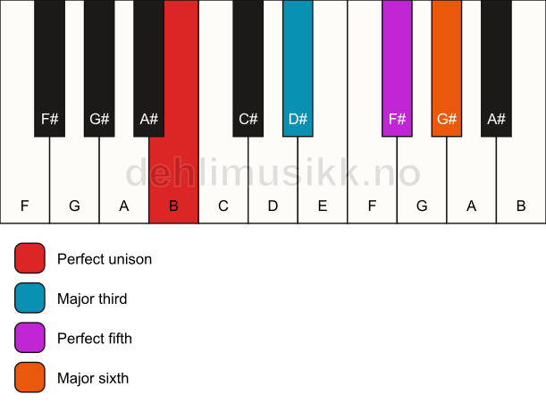 Piano keyboard showing the notes for a B 6 chord