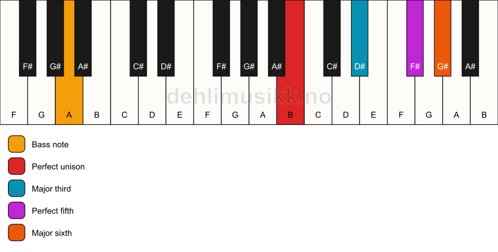 Piano keyboard showing the notes for a B 6/A chord