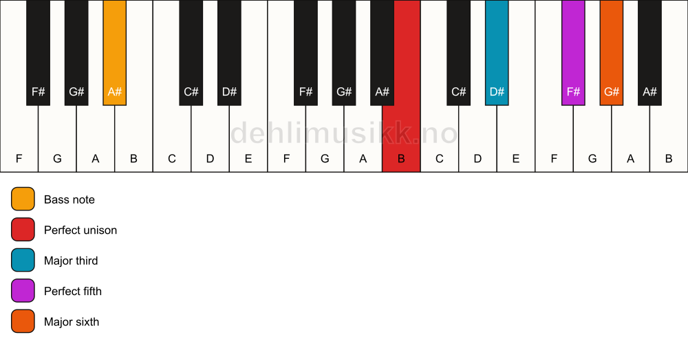Piano keyboard showing the notes for a B 6/A# chord