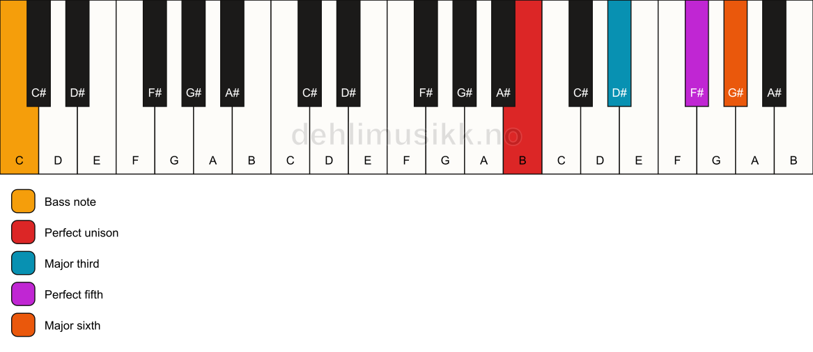 Piano keyboard showing the notes for a B 6/C chord