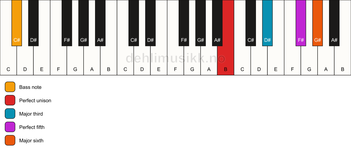Piano keyboard showing the notes for a B 6/C# chord