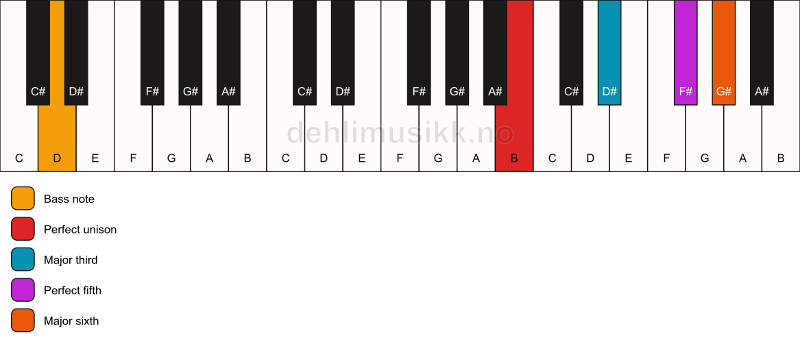 Piano keyboard showing the notes for a B 6/D chord