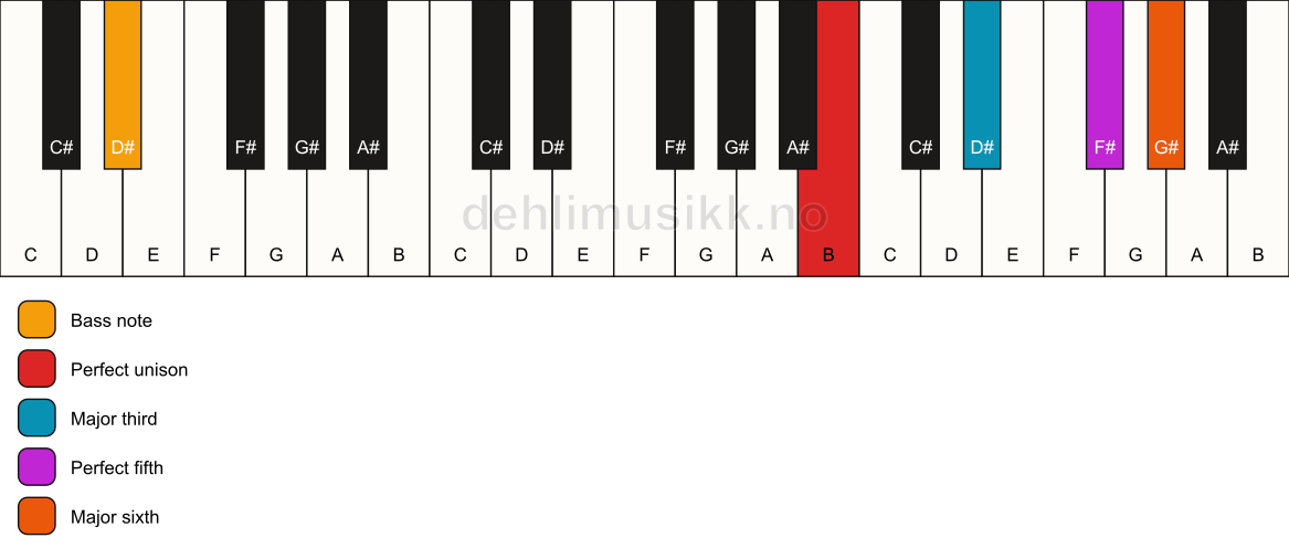 Piano keyboard showing the notes for a B 6/D# chord