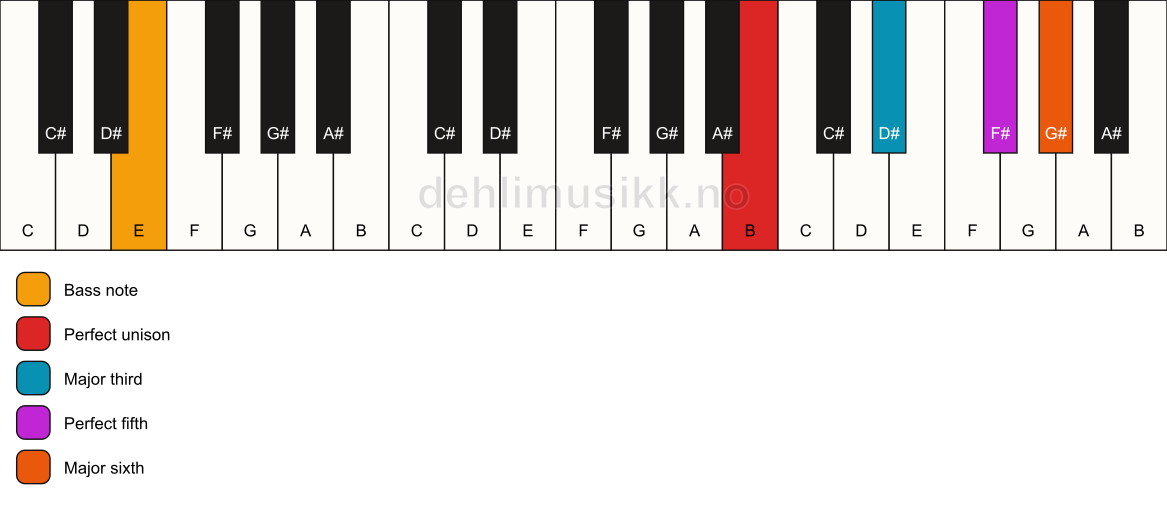 Piano keyboard showing the notes for a B 6/E chord