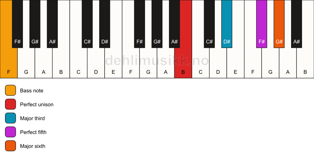 Piano keyboard showing the notes for a B 6/F chord