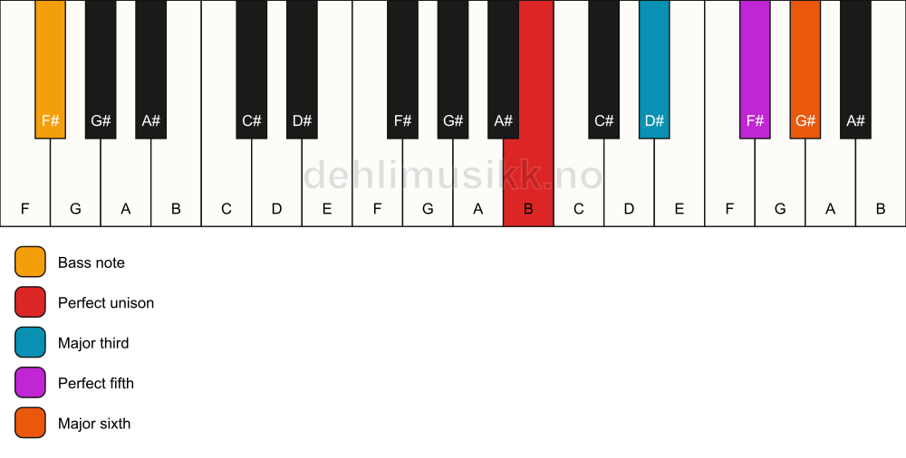 Piano keyboard showing the notes for a B 6/F# chord