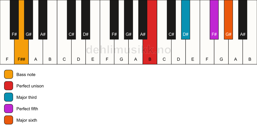 Piano keyboard showing the notes for a B 6/F## chord