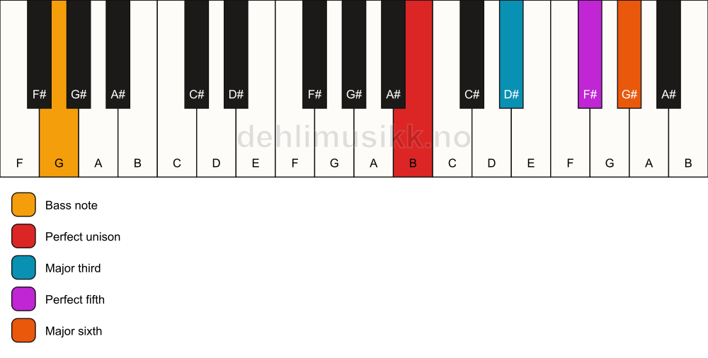 Piano keyboard showing the notes for a B 6/G chord