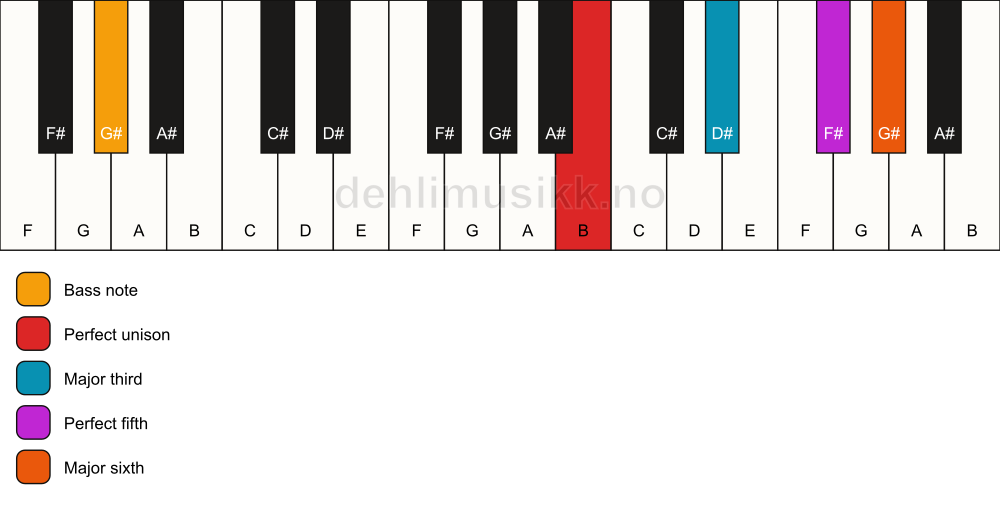 Piano keyboard showing the notes for a B 6/G# chord