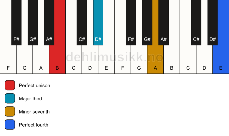 Piano keyboard showing the notes for a B 7(add11)(no5) chord