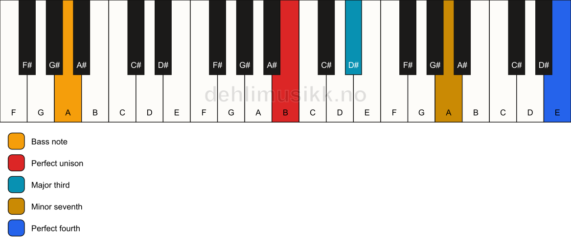 Piano keyboard showing the notes for a B 7(add11)(no5)/A chord