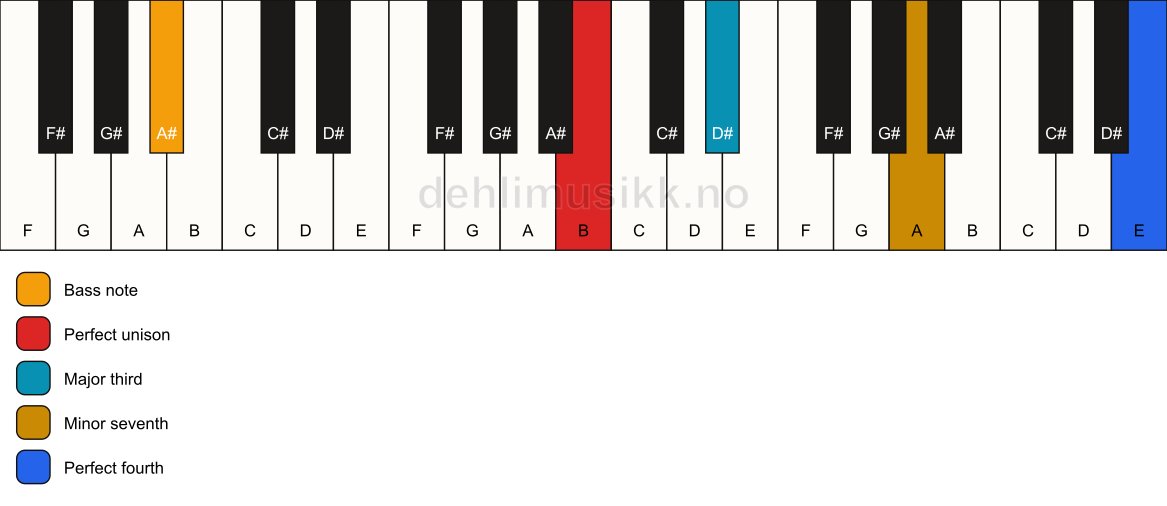 Piano keyboard showing the notes for a B 7(add11)(no5)/A# chord