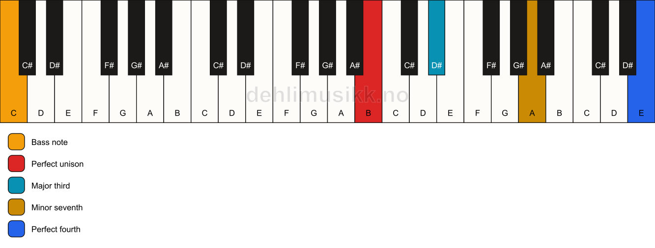 Piano keyboard showing the notes for a B 7(add11)(no5)/C chord