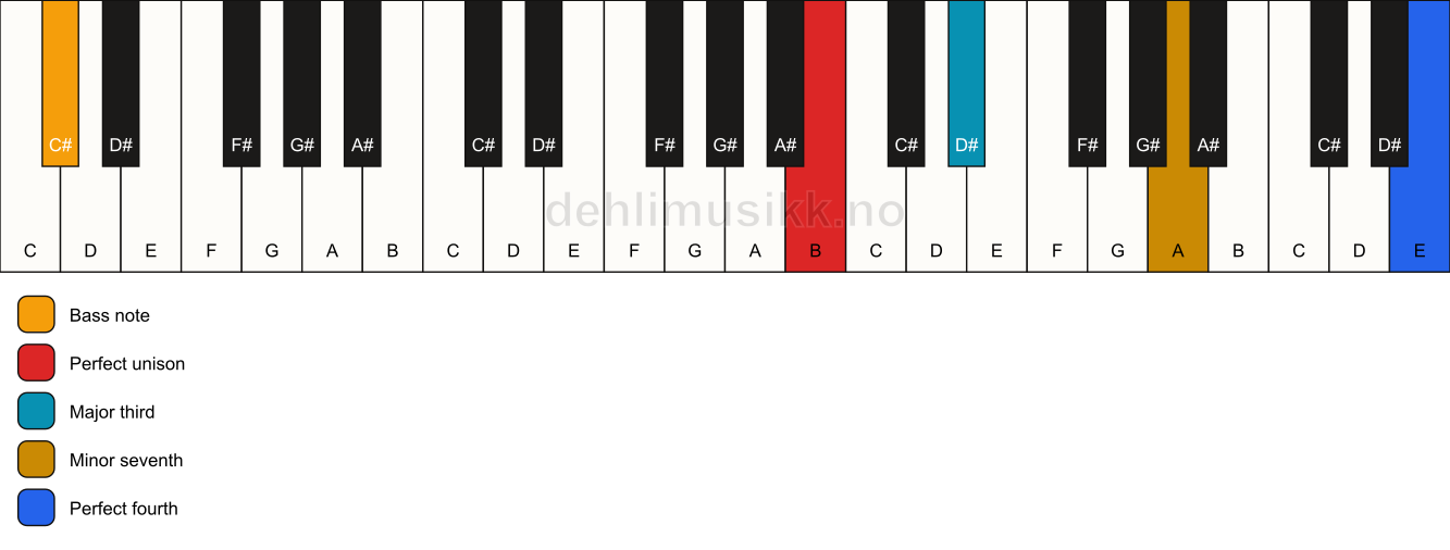 Piano keyboard showing the notes for a B 7(add11)(no5)/C# chord