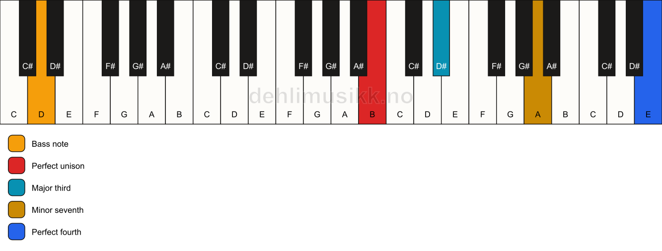 Piano keyboard showing the notes for a B 7(add11)(no5)/D chord