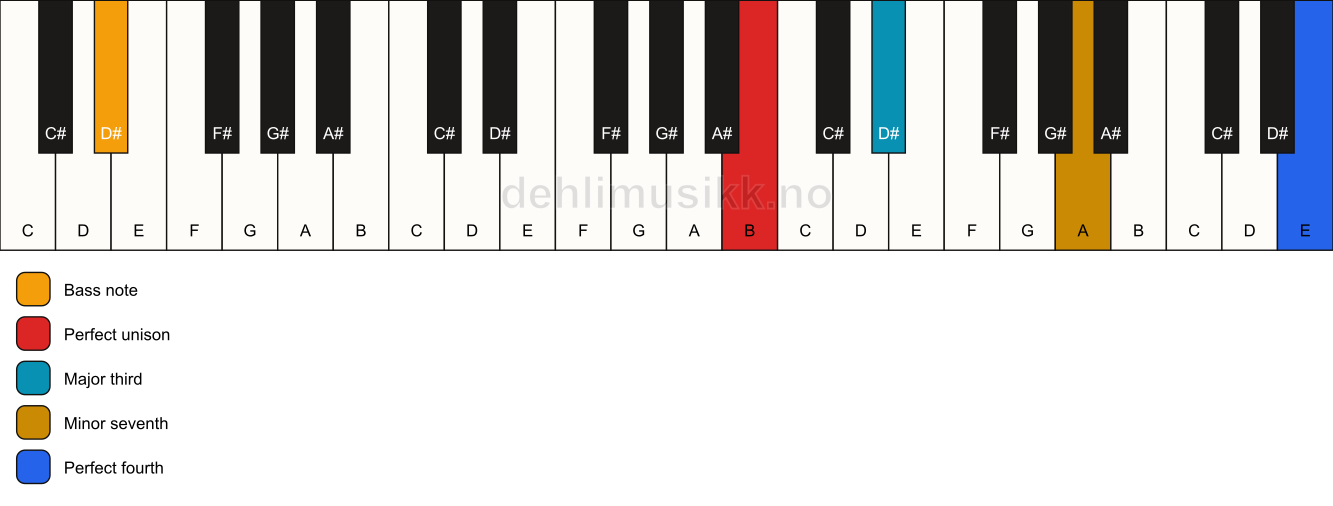 Piano keyboard showing the notes for a B 7(add11)(no5)/D# chord