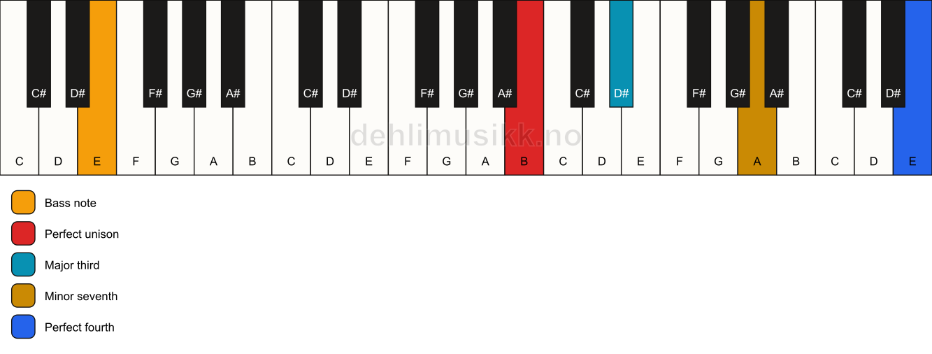 Piano keyboard showing the notes for a B 7(add11)(no5)/E chord
