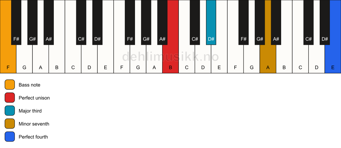 Piano keyboard showing the notes for a B 7(add11)(no5)/F chord