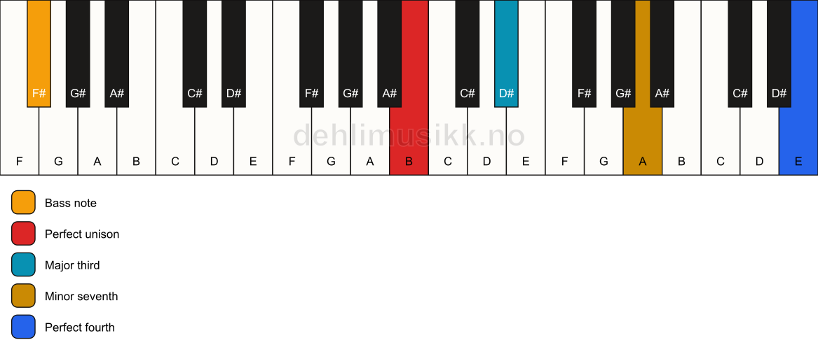 Piano keyboard showing the notes for a B 7(add11)(no5)/F# chord