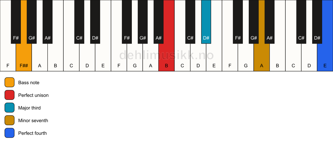 Piano keyboard showing the notes for a B 7(add11)(no5)/F## chord
