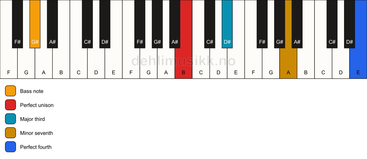 Piano keyboard showing the notes for a B 7(add11)(no5)/G# chord