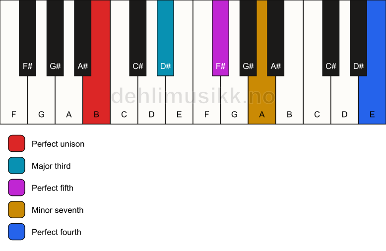 Piano keyboard showing the notes for a B 7(add11) chord