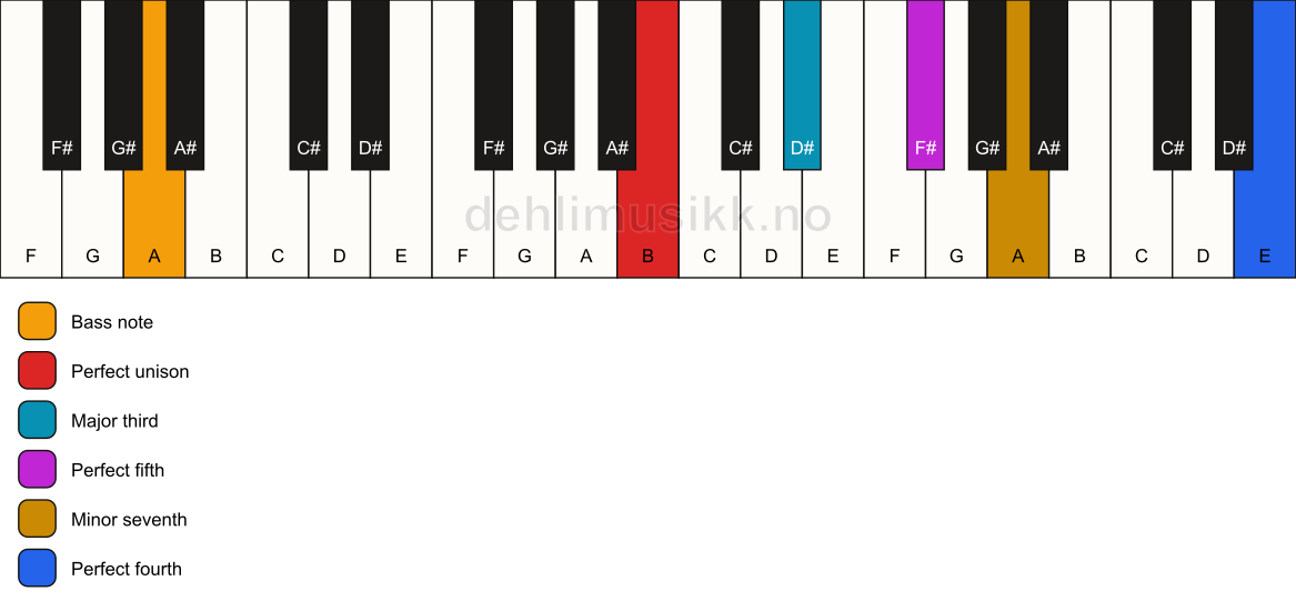 Piano keyboard showing the notes for a B 7(add11)/A chord