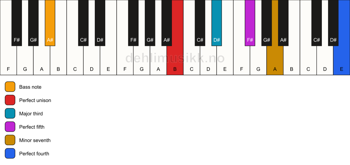 Piano keyboard showing the notes for a B 7(add11)/A# chord