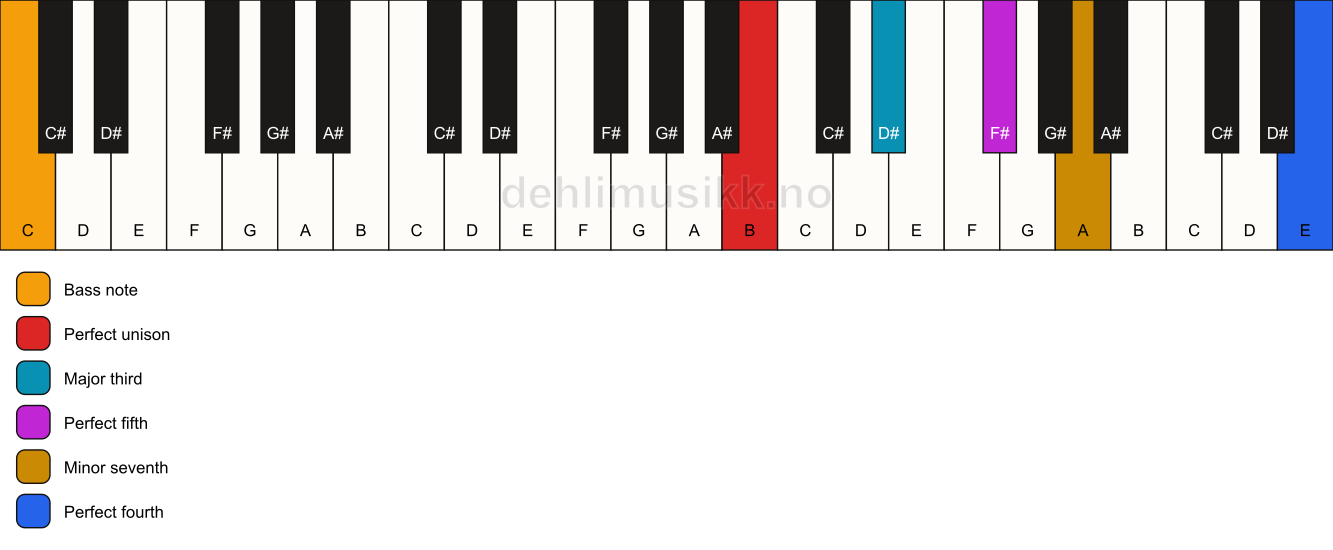 Piano keyboard showing the notes for a B 7(add11)/C chord