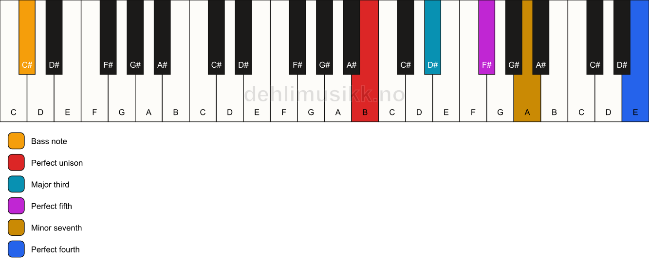 Piano keyboard showing the notes for a B 7(add11)/C# chord