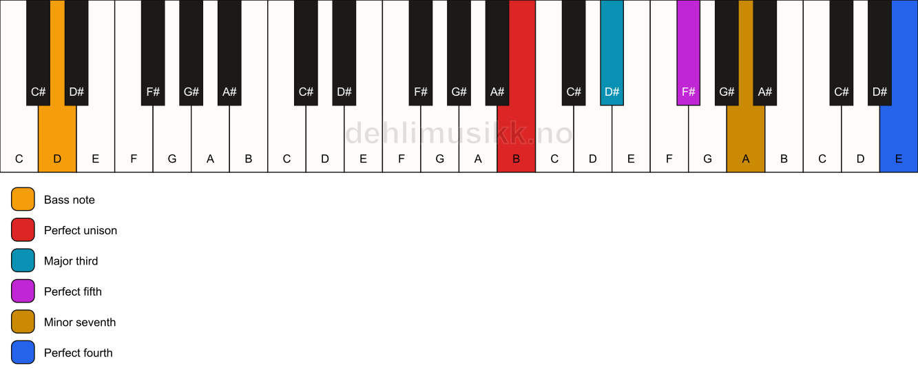 Piano keyboard showing the notes for a B 7(add11)/D chord
