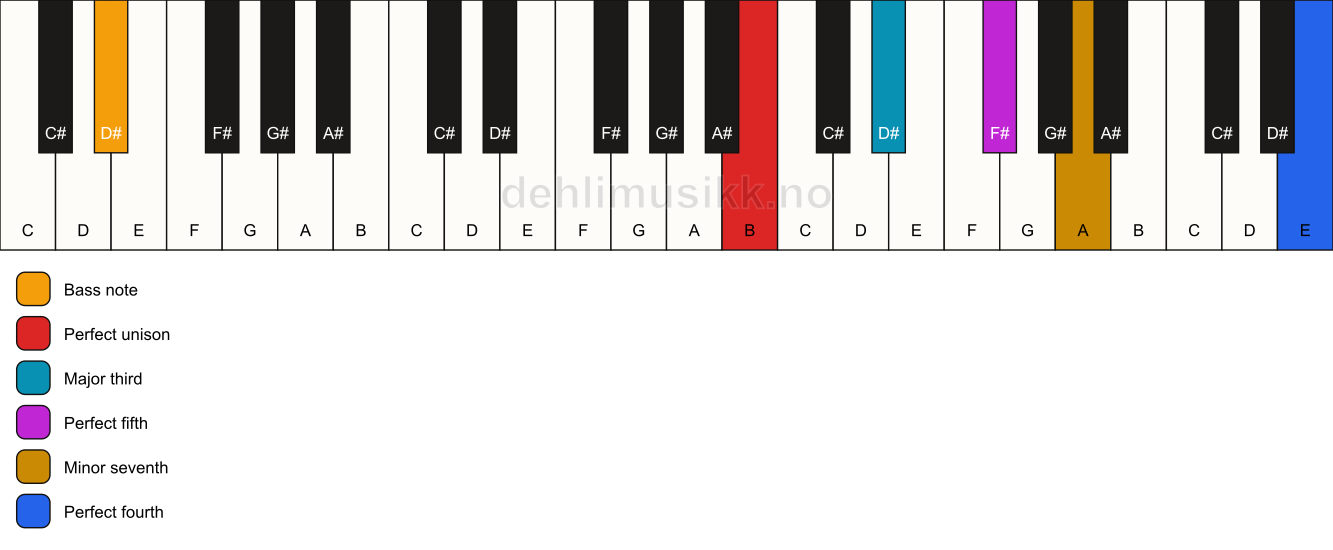 Piano keyboard showing the notes for a B 7(add11)/D# chord
